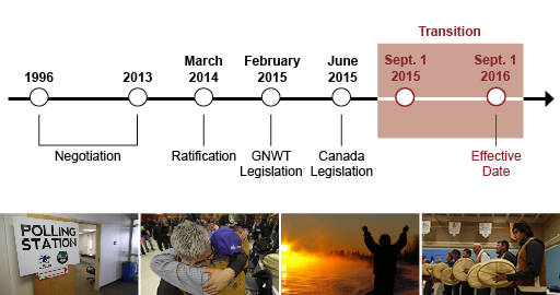 Self-government negotiation timeline
